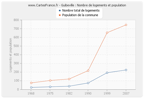 Guibeville : Nombre de logements et population