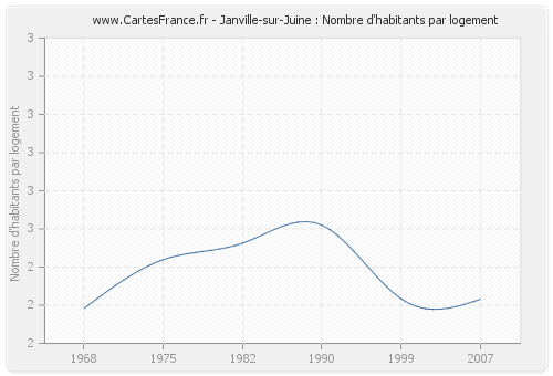 Janville-sur-Juine : Nombre d'habitants par logement