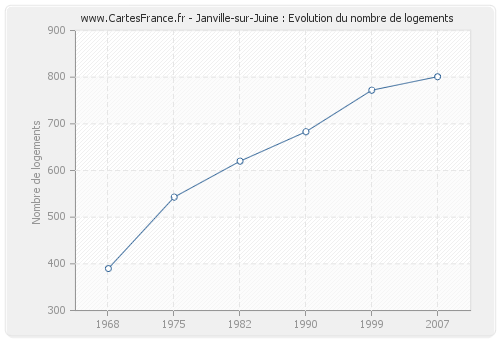 Janville-sur-Juine : Evolution du nombre de logements