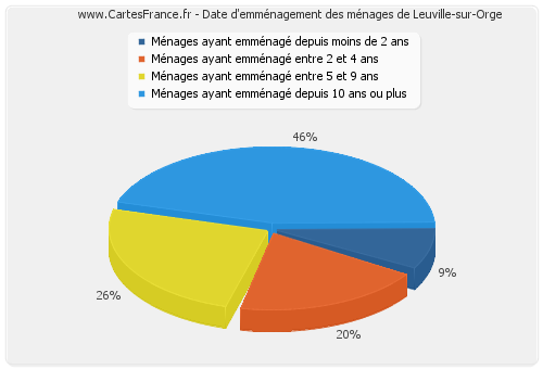 Date d'emménagement des ménages de Leuville-sur-Orge
