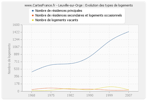 Leuville-sur-Orge : Evolution des types de logements