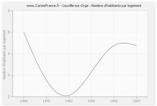 Leuville-sur-Orge : Nombre d'habitants par logement