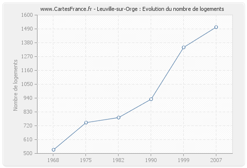 Leuville-sur-Orge : Evolution du nombre de logements