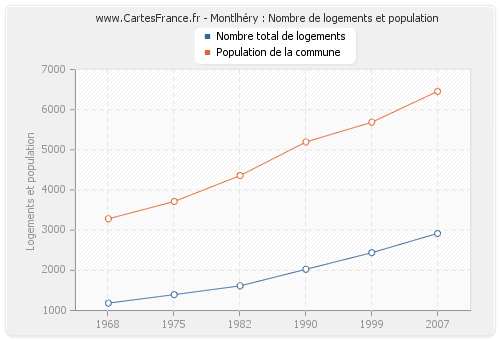 Montlhéry : Nombre de logements et population