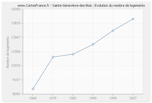 Sainte-Geneviève-des-Bois : Evolution du nombre de logements