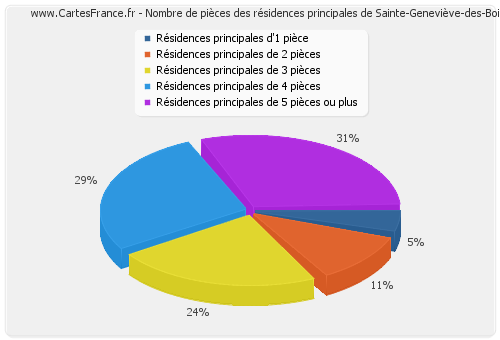 Nombre de pièces des résidences principales de Sainte-Geneviève-des-Bois
