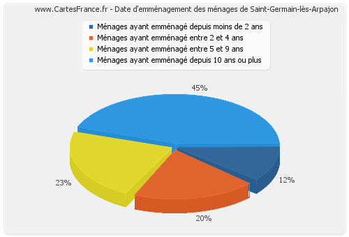 Date d'emménagement des ménages de Saint-Germain-lès-Arpajon