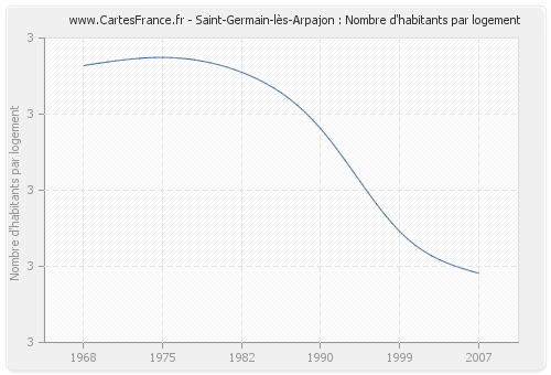 Saint-Germain-lès-Arpajon : Nombre d'habitants par logement