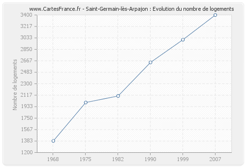 Saint-Germain-lès-Arpajon : Evolution du nombre de logements