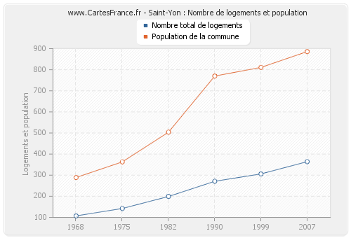 Saint-Yon : Nombre de logements et population