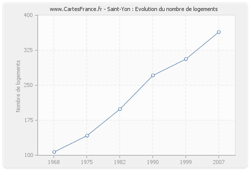 Saint-Yon : Evolution du nombre de logements