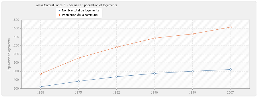 Sermaise : population et logements