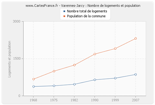 Varennes-Jarcy : Nombre de logements et population