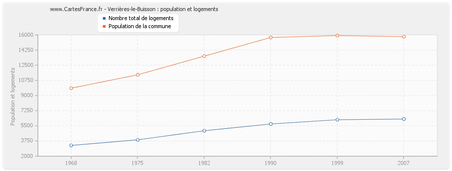 Verrières-le-Buisson : population et logements