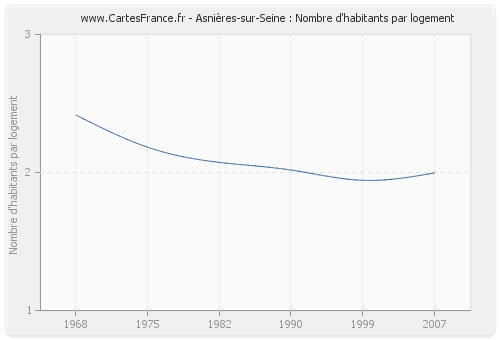 Asnières-sur-Seine : Nombre d'habitants par logement