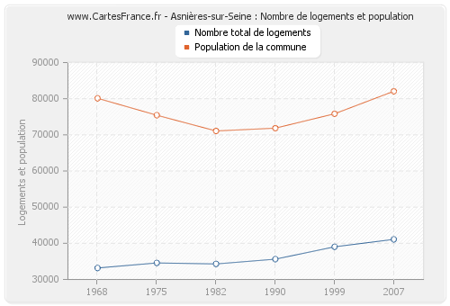 Asnières-sur-Seine : Nombre de logements et population