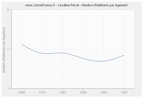 Levallois-Perret : Nombre d'habitants par logement