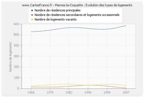 Marnes-la-Coquette : Evolution des types de logements