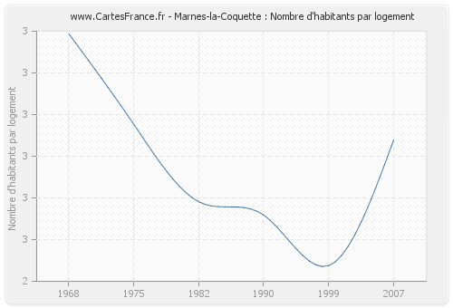 Marnes-la-Coquette : Nombre d'habitants par logement