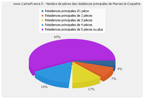 Nombre de pièces des résidences principales de Marnes-la-Coquette