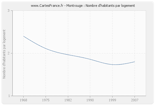 Montrouge : Nombre d'habitants par logement