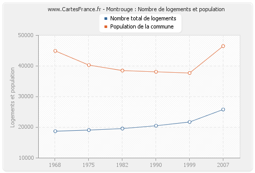 Montrouge : Nombre de logements et population