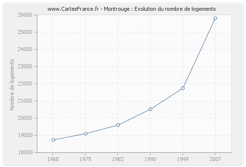 Montrouge : Evolution du nombre de logements