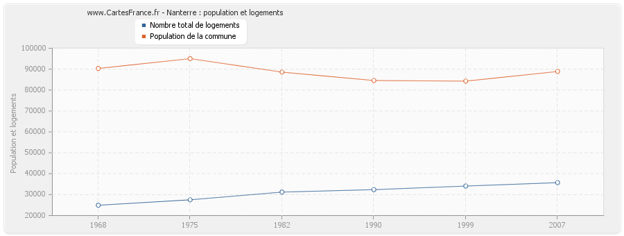 Nanterre : population et logements