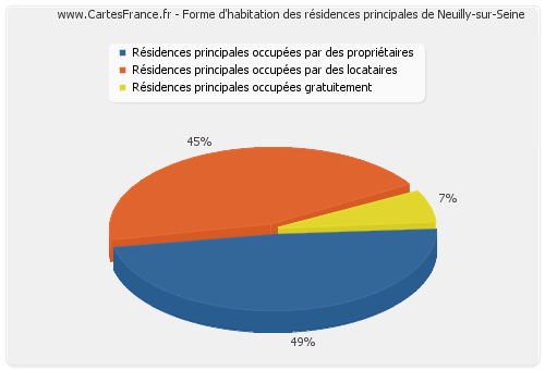 Forme d'habitation des résidences principales de Neuilly-sur-Seine