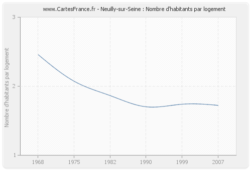 Neuilly-sur-Seine : Nombre d'habitants par logement