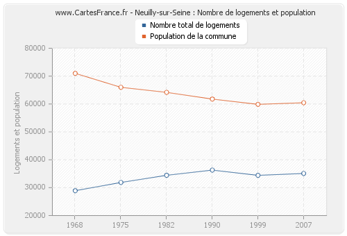 Neuilly-sur-Seine : Nombre de logements et population