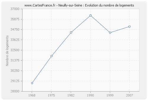 Neuilly-sur-Seine : Evolution du nombre de logements