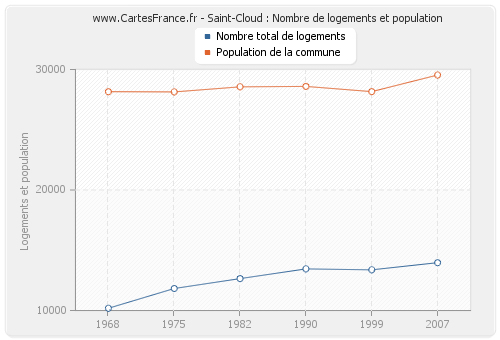 Saint-Cloud : Nombre de logements et population