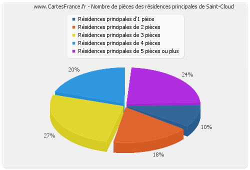 Nombre de pièces des résidences principales de Saint-Cloud
