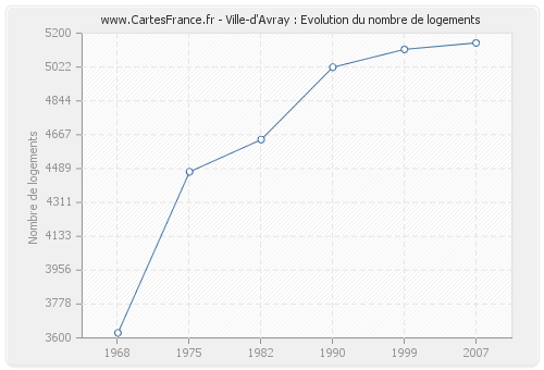 Ville-d'Avray : Evolution du nombre de logements