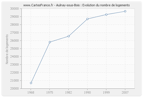 Aulnay-sous-Bois : Evolution du nombre de logements
