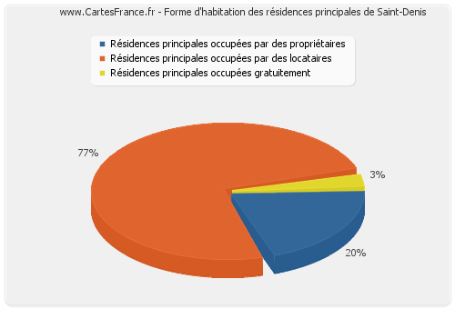 Forme d'habitation des résidences principales de Saint-Denis