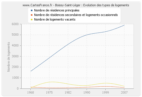 Boissy-Saint-Léger : Evolution des types de logements