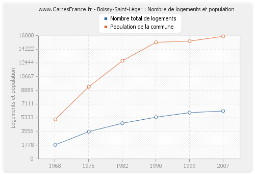 Boissy-Saint-Léger : Nombre de logements et population