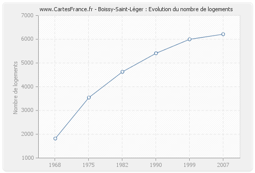Boissy-Saint-Léger : Evolution du nombre de logements