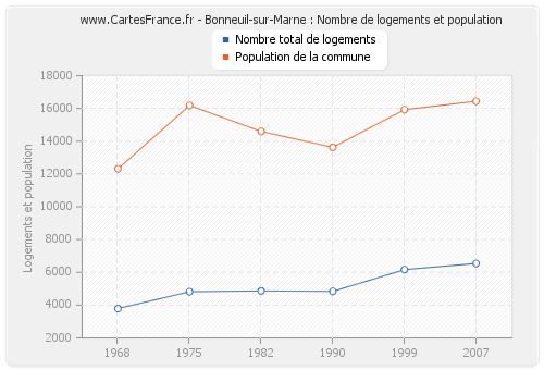 Bonneuil-sur-Marne : Nombre de logements et population
