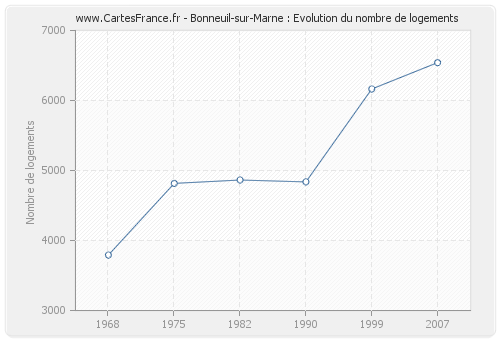 Bonneuil-sur-Marne : Evolution du nombre de logements