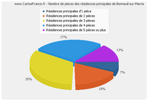 Nombre de pièces des résidences principales de Bonneuil-sur-Marne