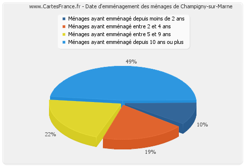 Date d'emménagement des ménages de Champigny-sur-Marne