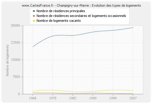 Champigny-sur-Marne : Evolution des types de logements