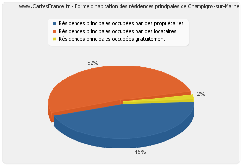 Forme d'habitation des résidences principales de Champigny-sur-Marne