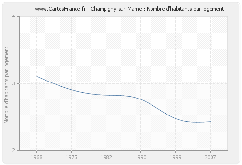 Champigny-sur-Marne : Nombre d'habitants par logement