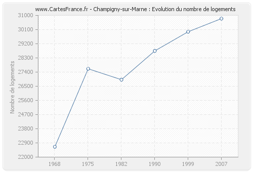 Champigny-sur-Marne : Evolution du nombre de logements