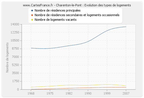 Charenton-le-Pont : Evolution des types de logements