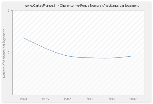 Charenton-le-Pont : Nombre d'habitants par logement